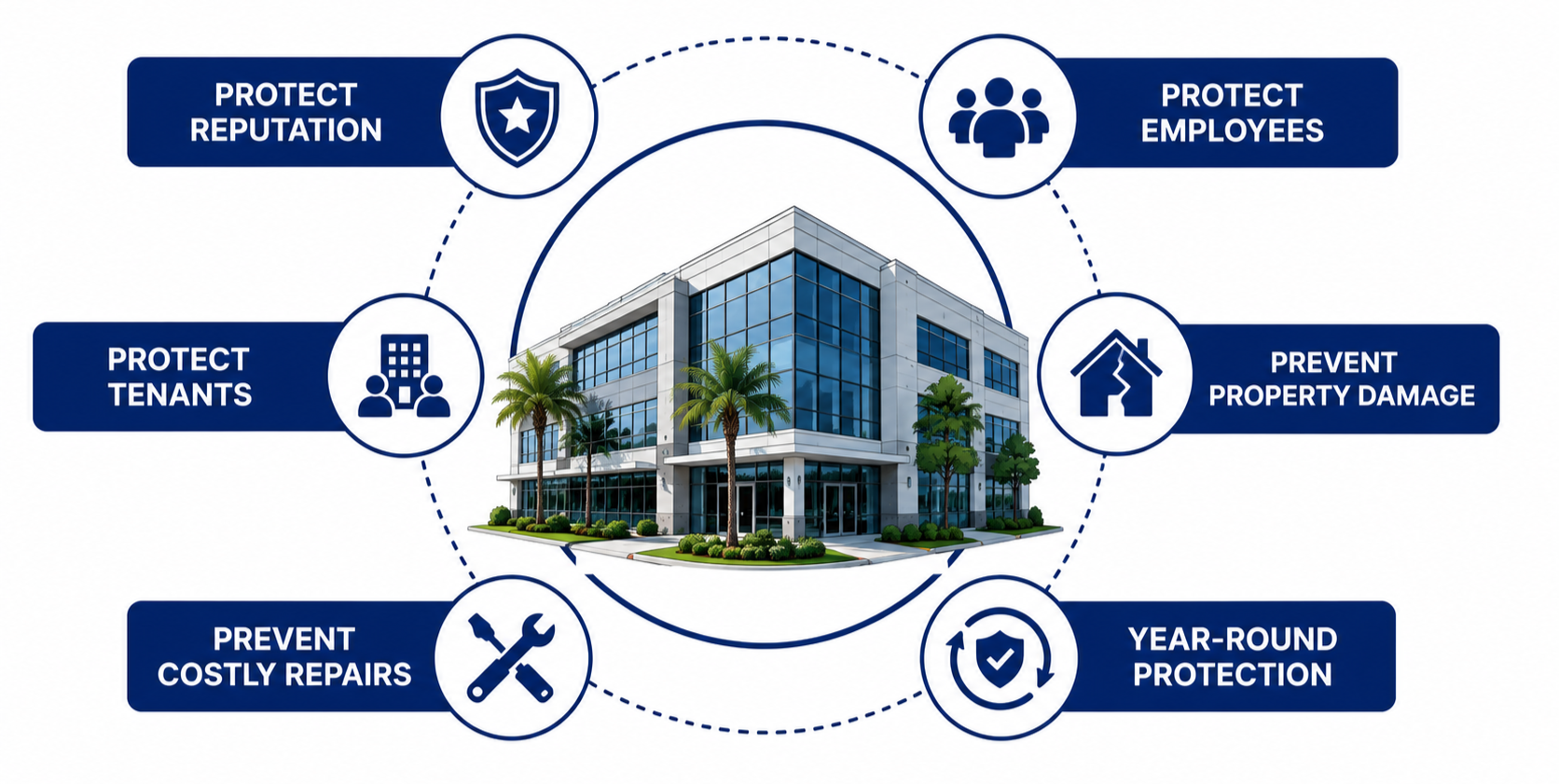 Infographic showing the benefits of routine commercial pest control for businesses