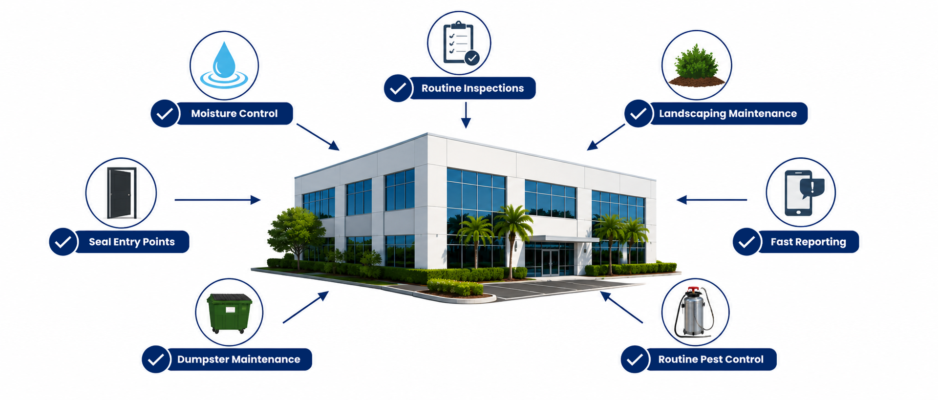 Infographic showing proactive pest prevention steps for commercial properties