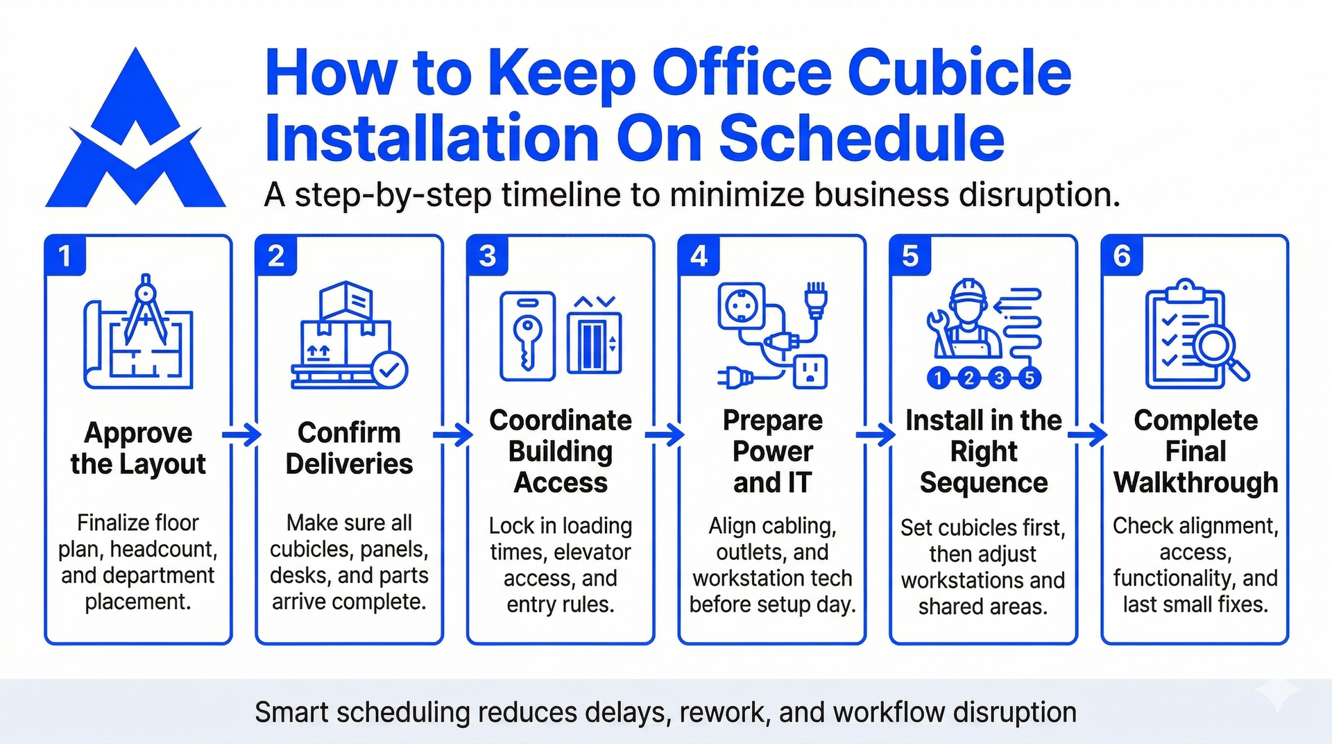 Infographic showing a 6-step timeline for office cubicle installation, from layout approval to final walkthrough.