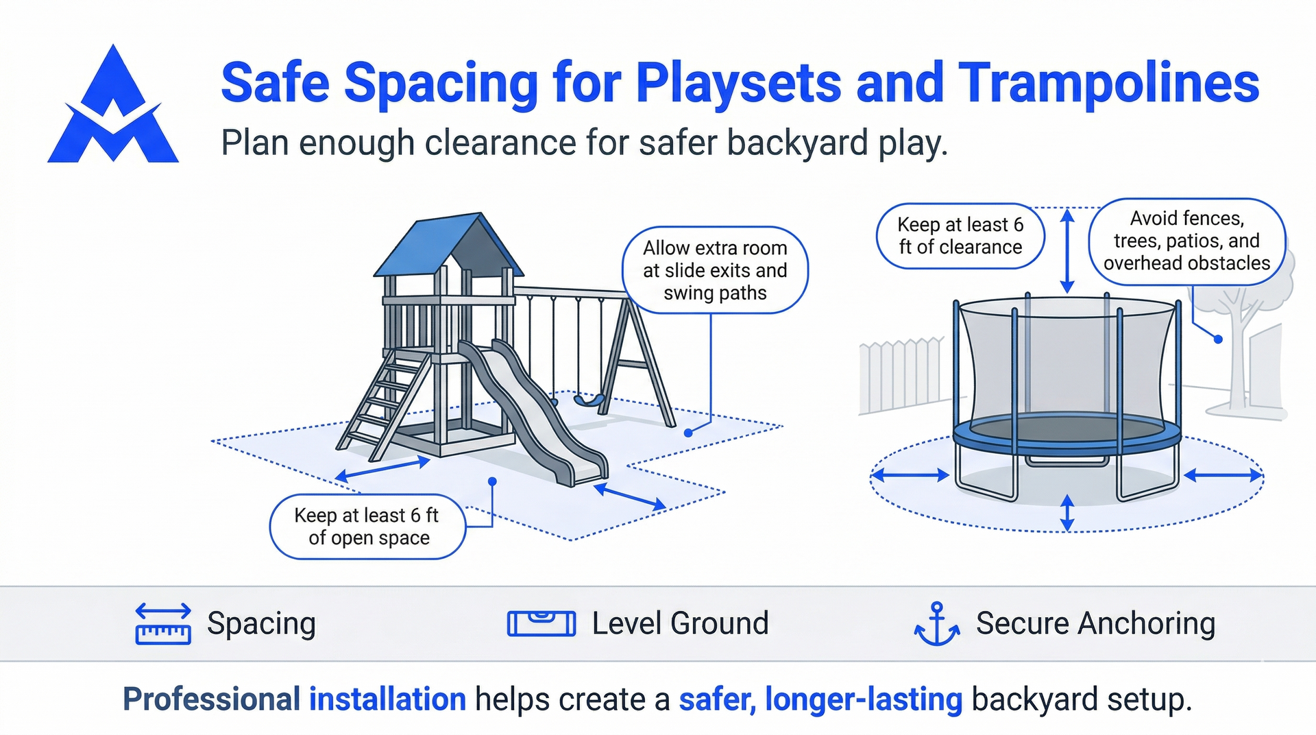 Infographic showing safe clearance distances for backyard playsets and trampolines, recommending level ground and anchoring.