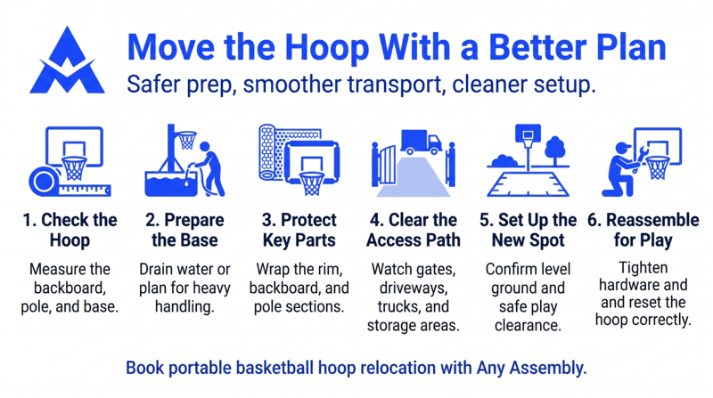 Blue infographic: “Move the Hoop With a Better Plan,” showing 6 steps to safely move a portable basketball hoop.