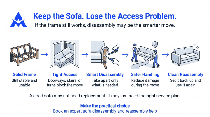 Infographic: keep the sofa, lose the access problem, showing safer disassembly steps to fit a frame through a door.