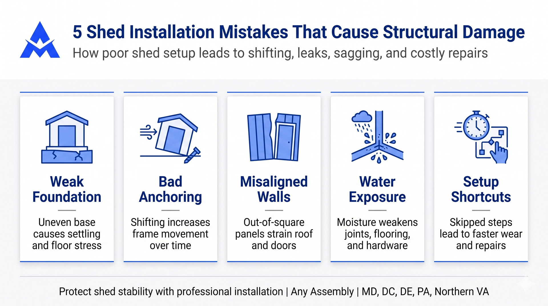 Infographic on 5 shed installation mistakes: weak foundation, bad anchoring, misaligned walls, water exposure, shortcuts