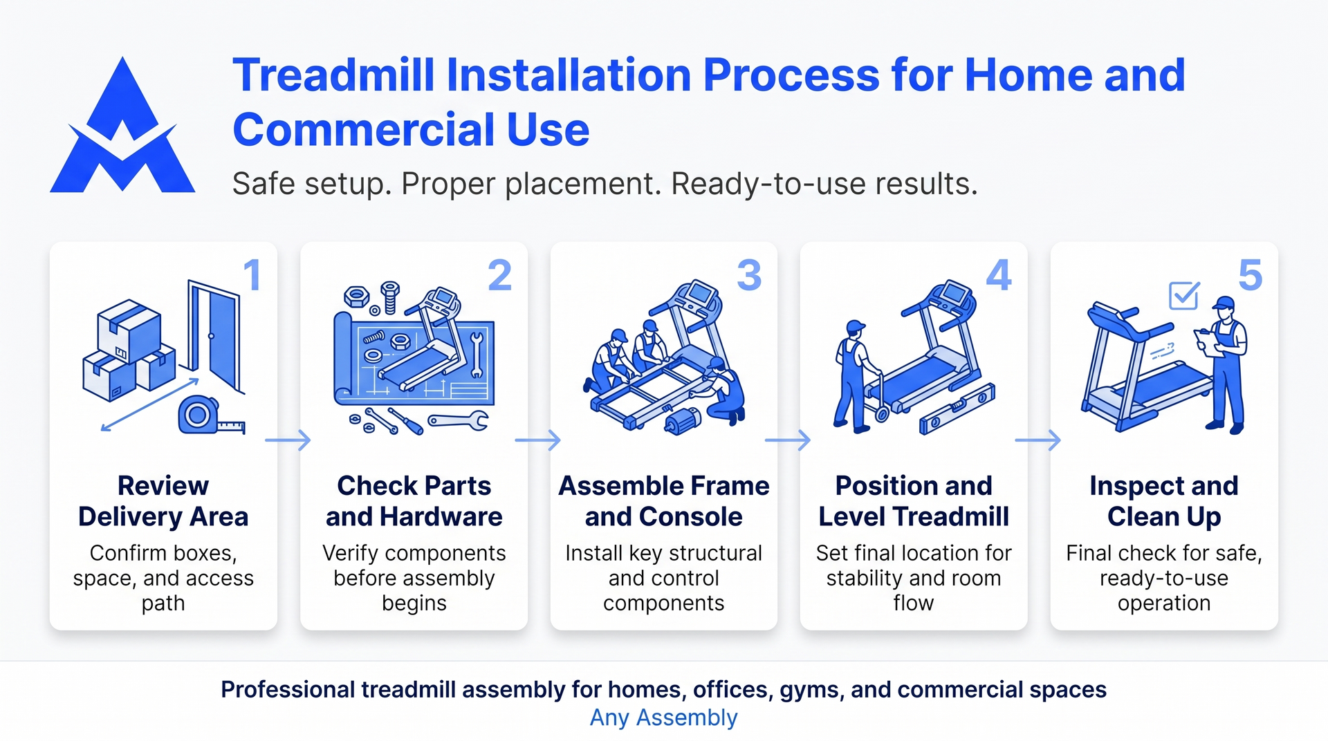 Blue infographic titled “Treadmill Installation Process for Home and Commercial Use” with five setup steps.