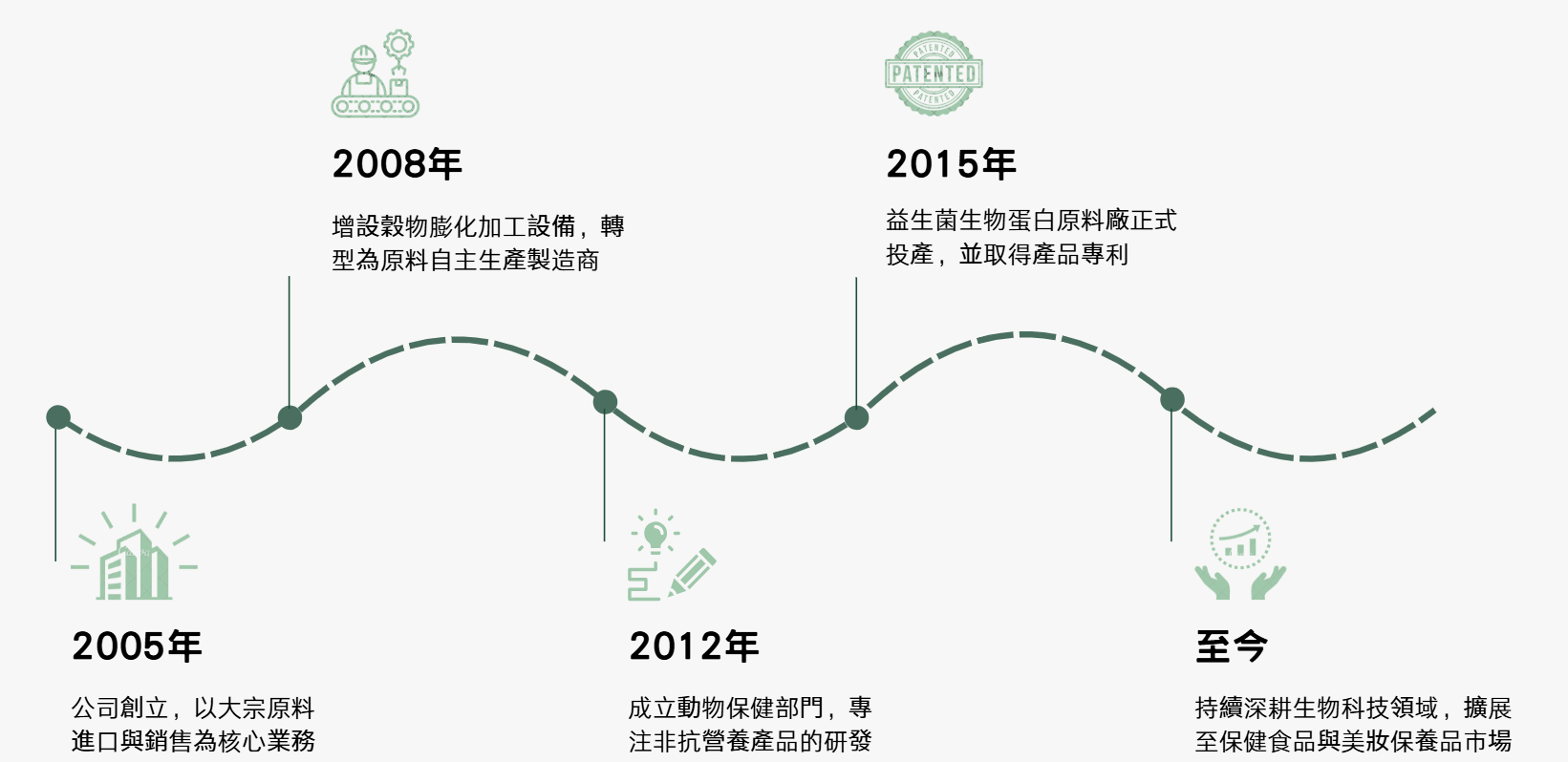 聯豐生物科技發展沿革時間軸:從 2005 年創立至今的里程碑紀錄