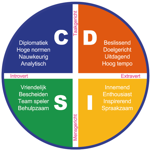 Schijfmodel met vier gekleurde kwadranten, gelabeld met C, D, S en I, met Nederlandse persoonlijkheidskenmerken.