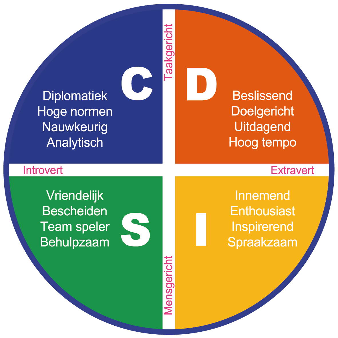 Vierkleurig DISC-persoonlijkheidswiel met de kwadranten blauw (C), oranje (D), groen (S) en geel (I).