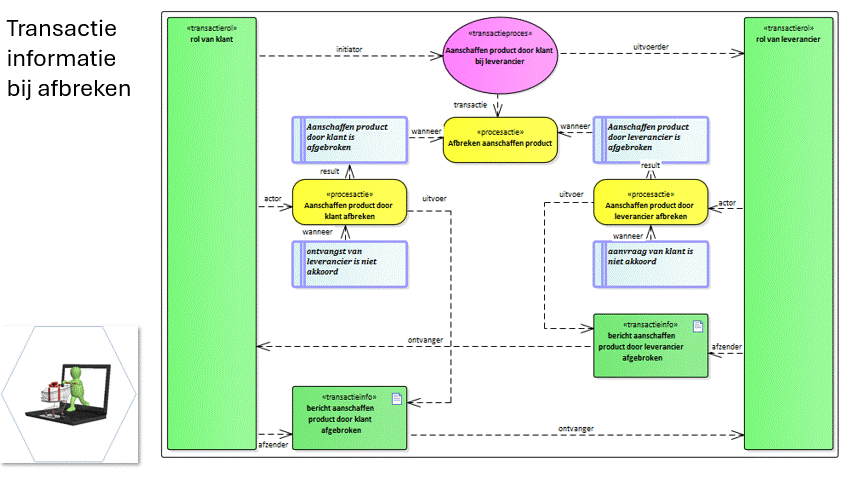 administratie aanpassen