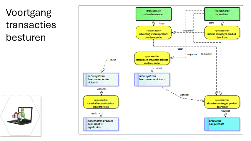 administratie aanpassen