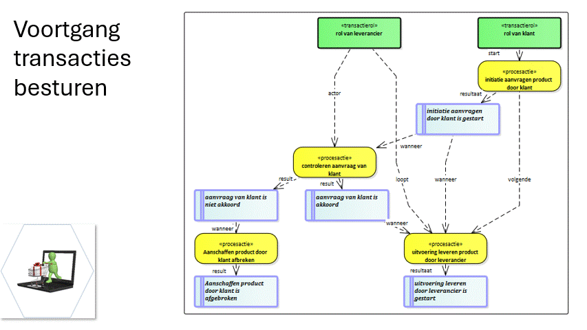 administratie aanpassen