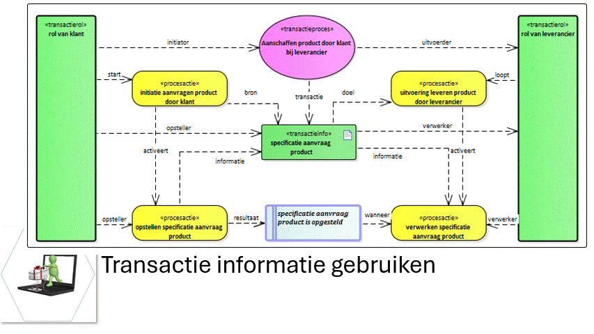 administratie aanpassen