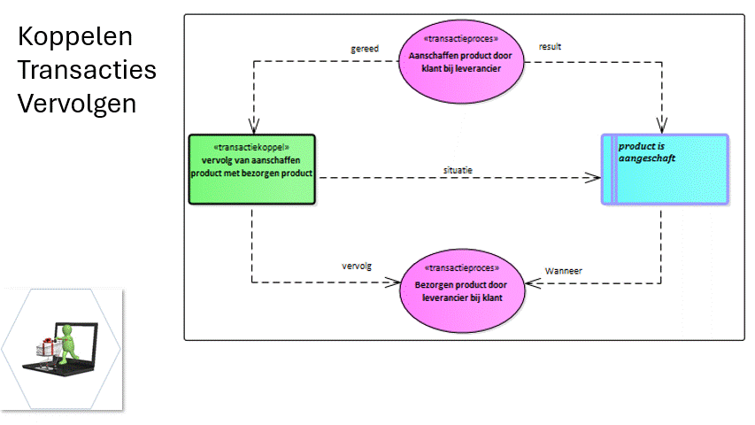 administratie aanpassen