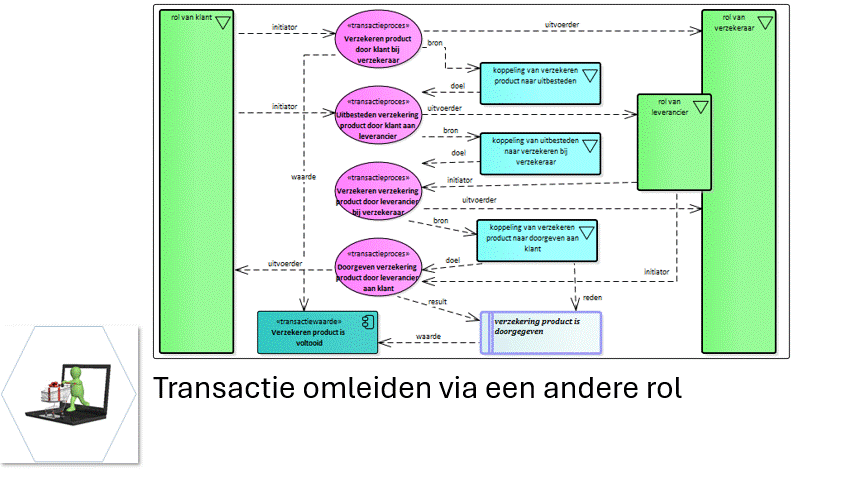 administratie aanpassen