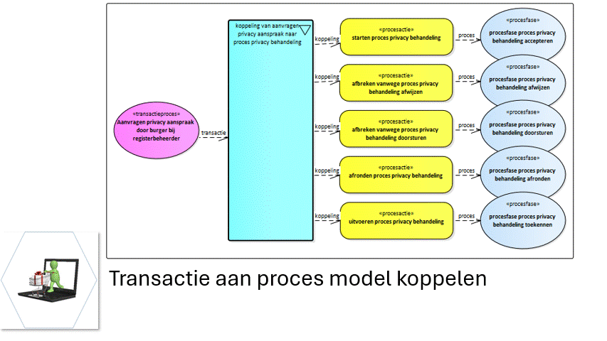 administratie aanpassen