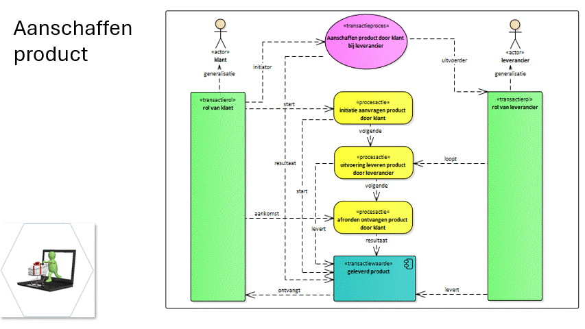 administratie aanpassen
