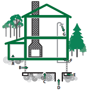 Cross-section of a house showing various radon entry points labeled A through G, with arrows indicating gas movement.