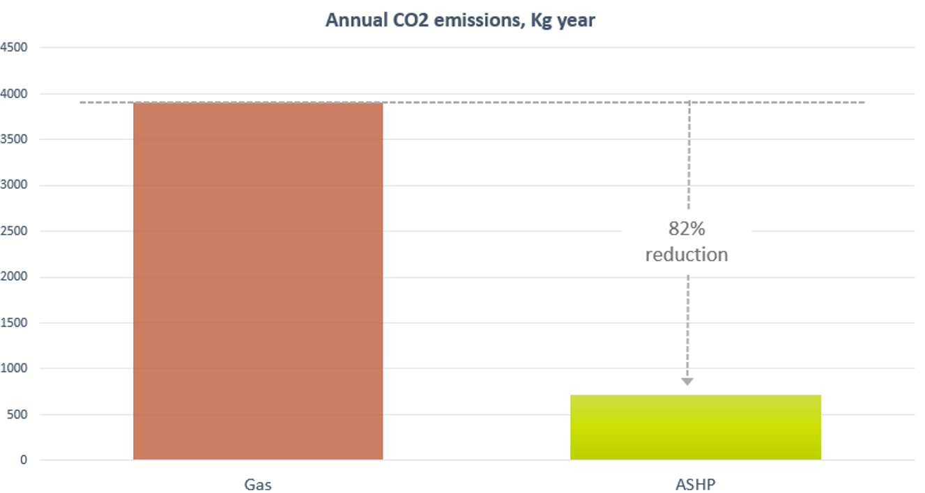 Bar chart of annual CO2 emissions showing a large brown bar for cow and a much smaller yellow-green bar for ADIT, 80% lower