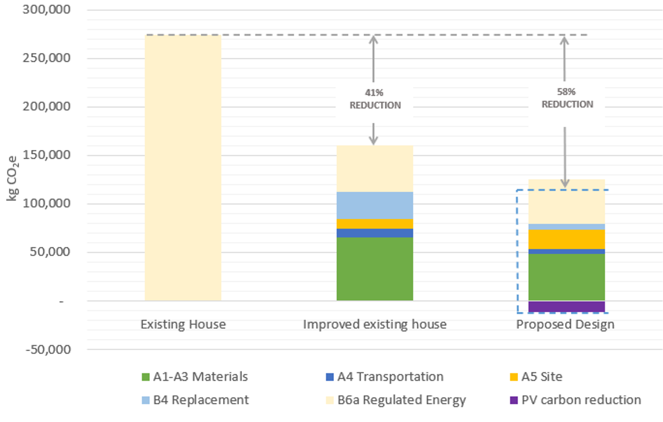 Bar chart comparing existing house, improved existing house, and proposed design with stacked colored emissions categories