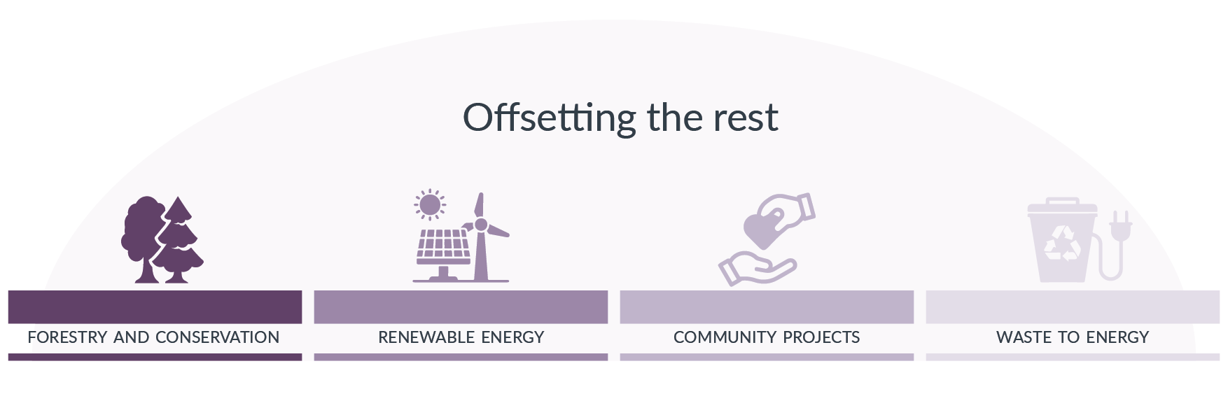 Four-part purple infographic titled “Offsetting the rest” with icons for trees, a windmill, a hand, and trash can.