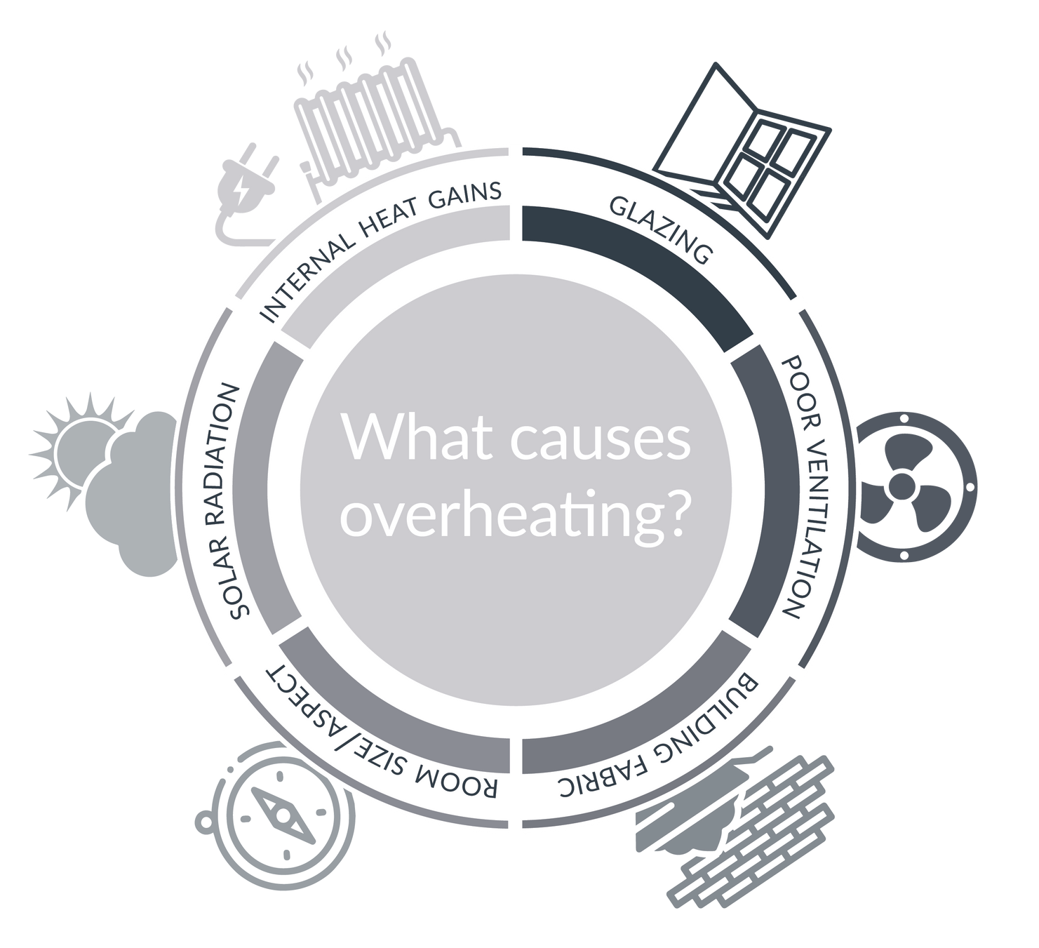 Circular diagram about overheating causes