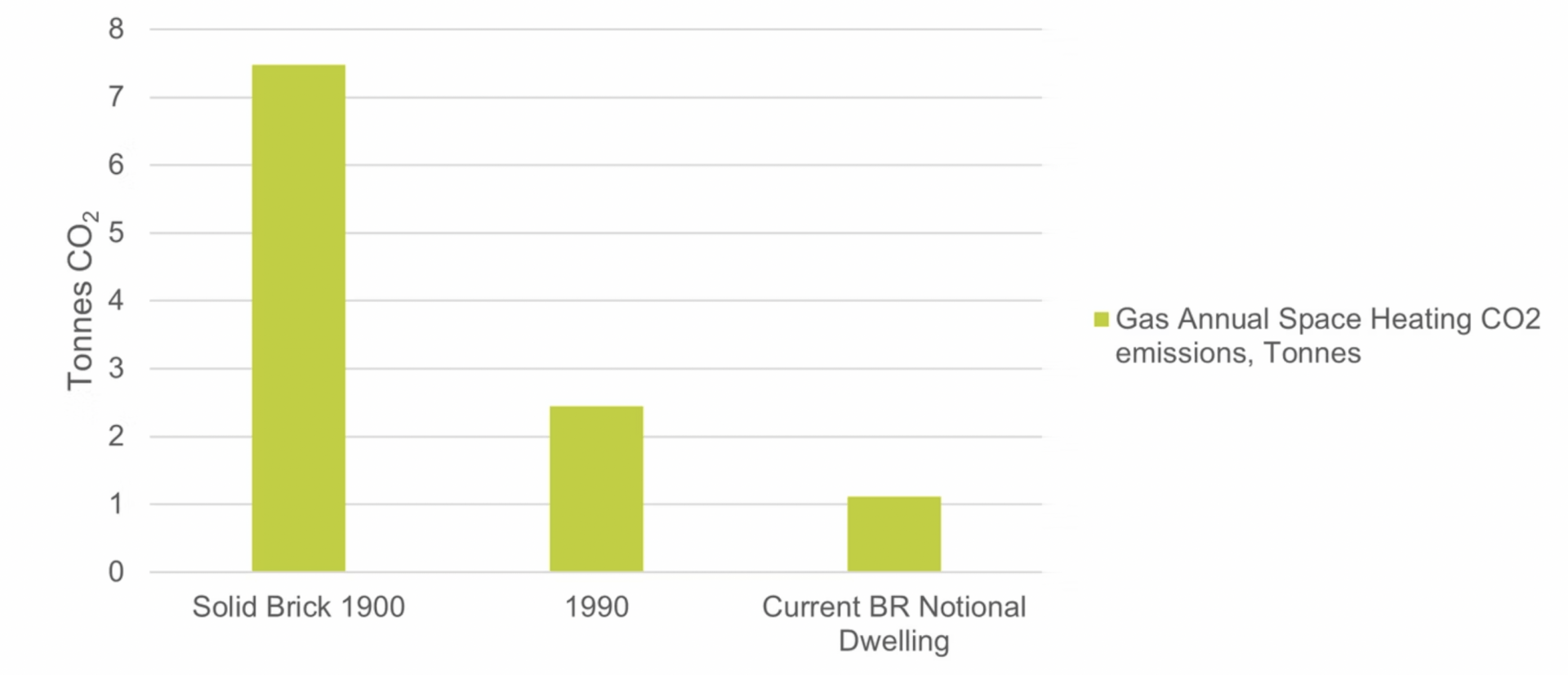 Bar chart comparing annual space heating CO2 emissions for solid fuel, 1930, and current natural gas heating.