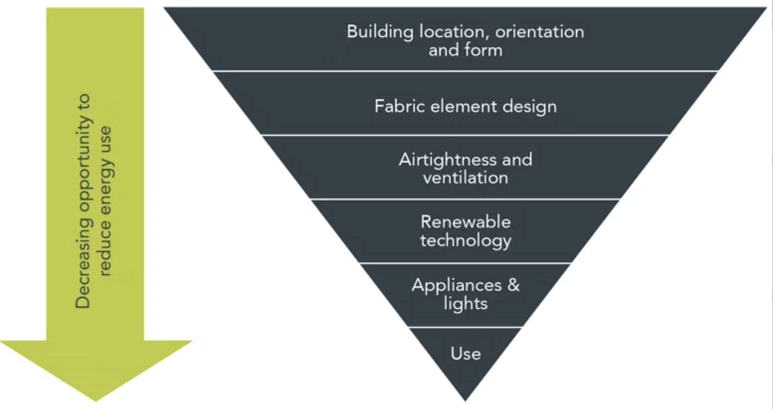 Upward and downward arrows showing building design factors from site to use, with energy and resources on the left.