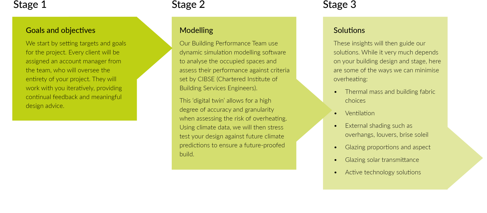 Three-step workflow diagram with green note-shaped boxes labeled Stage 1, Stage 2, and Stage 3