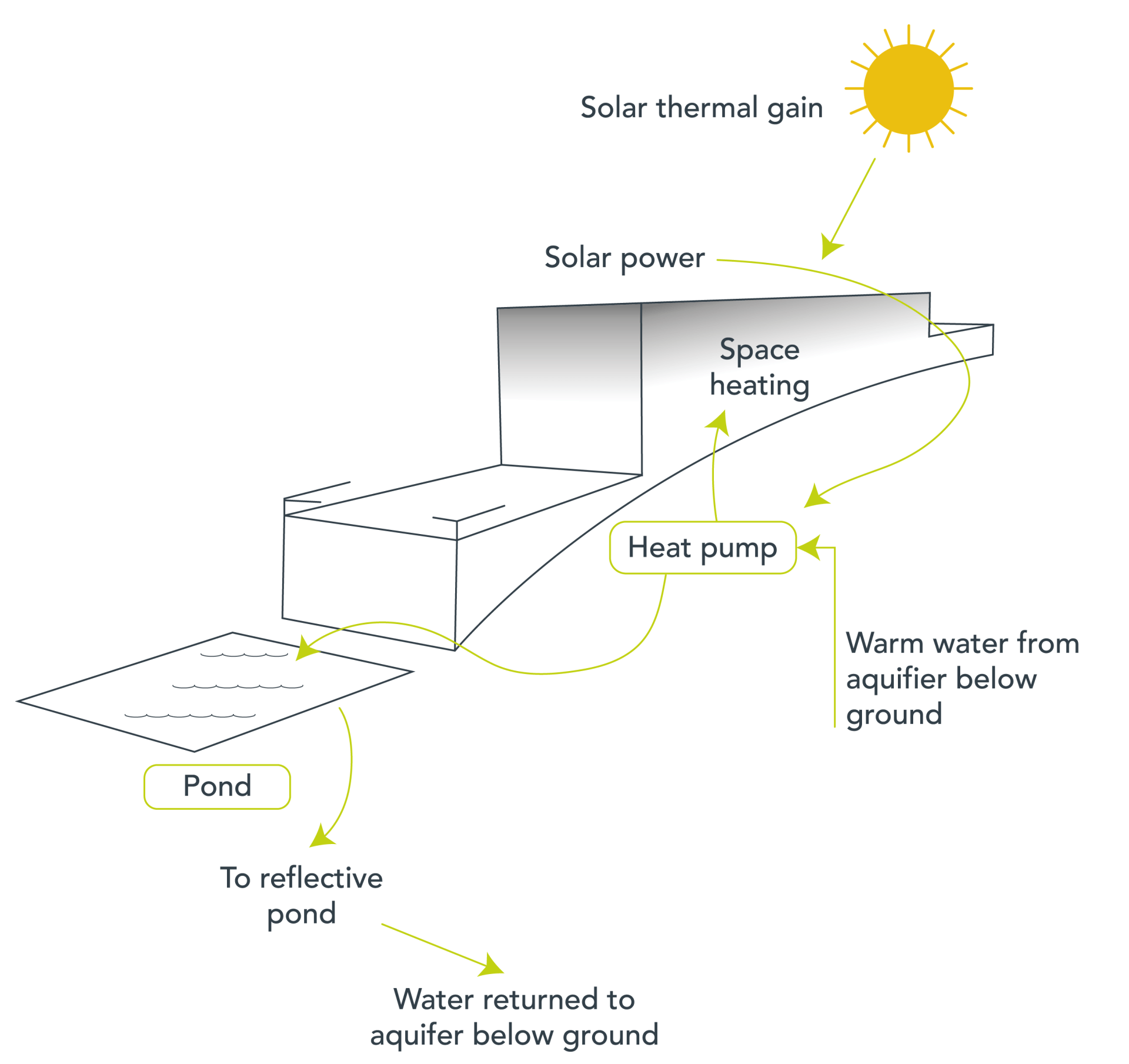 Diagram of solar-powered space heating and heat pump using pond and aquifer water with arrows showing heat flow