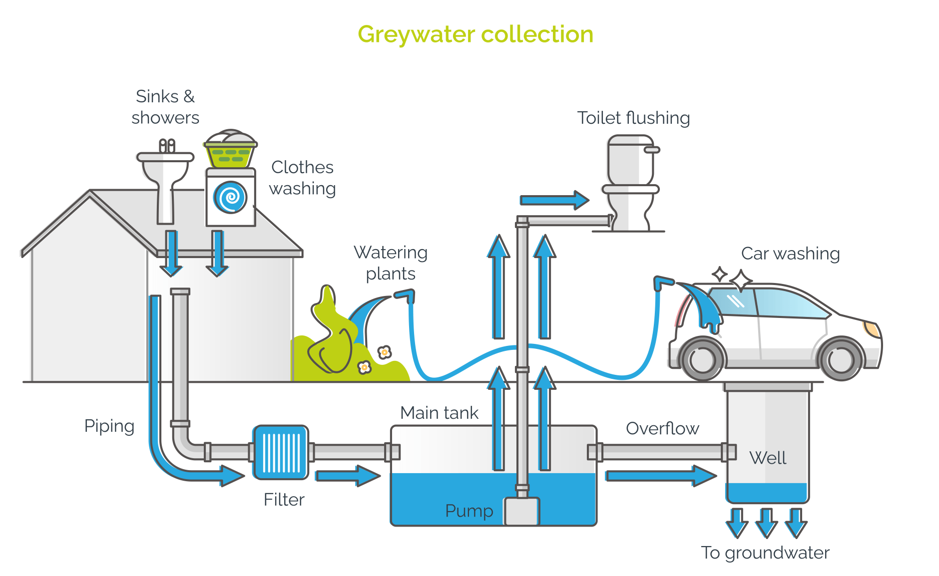 Greywater collection diagram showing home, pipes, filter, pump, tank, garden, toilet and car wash reuse.