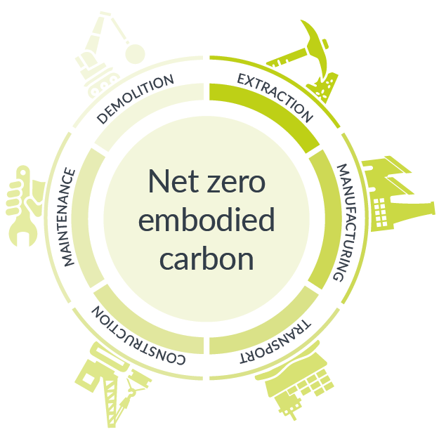 Circular lifecycle diagram on net zero embodied carbon