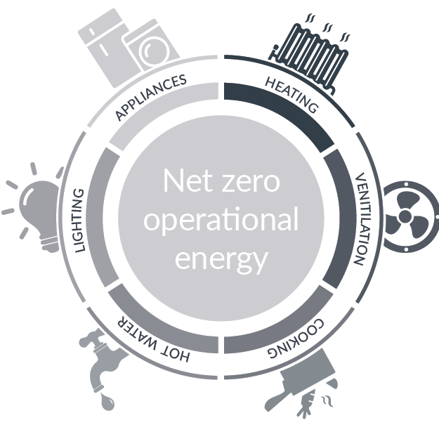 Circular infographic of net zero operational energy