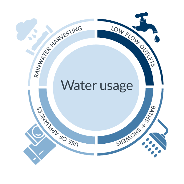 Circular infographic on water usage