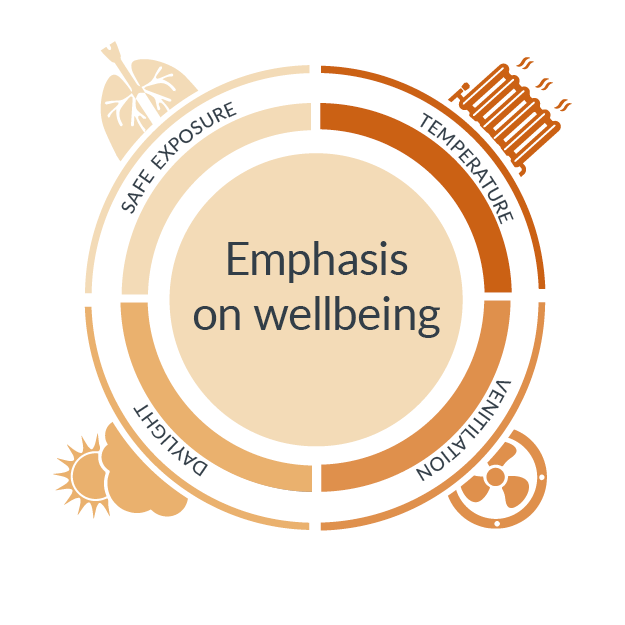 Circular wellbeing infographic with four orange segments labeled safe exposure, temperature, ventilation, and daylight