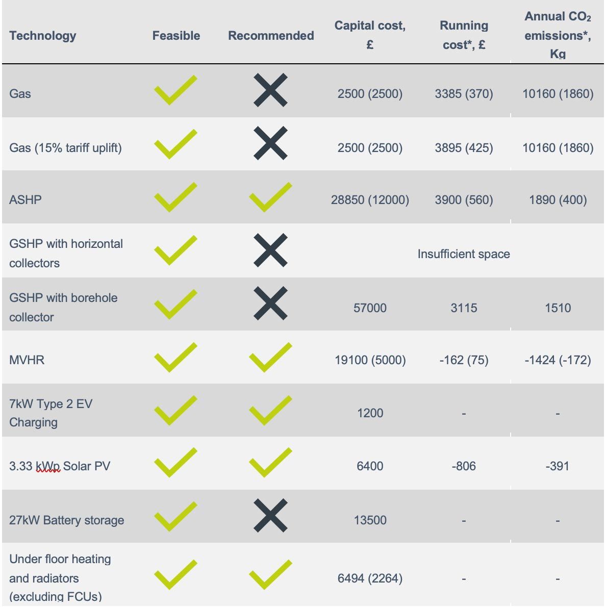 Comparison table of technologies with green checkmarks and black Xs for feasible and recommended, plus cost columns
