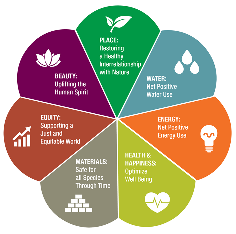 Sustainable development wheel with seven colored sectors for place, water, energy, health, materials, equity, and beauty