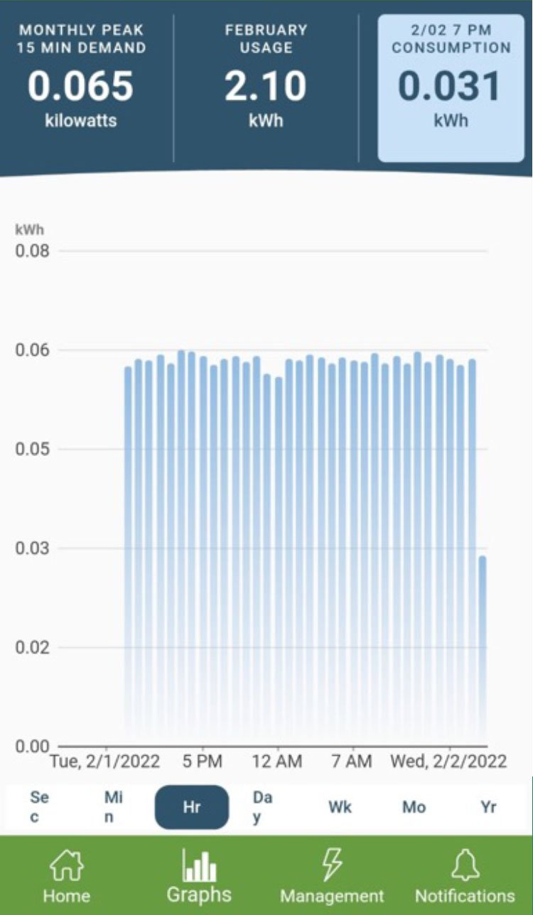 Home energy app screen showing a blue electricity usage bar chart and daily kWh stats.