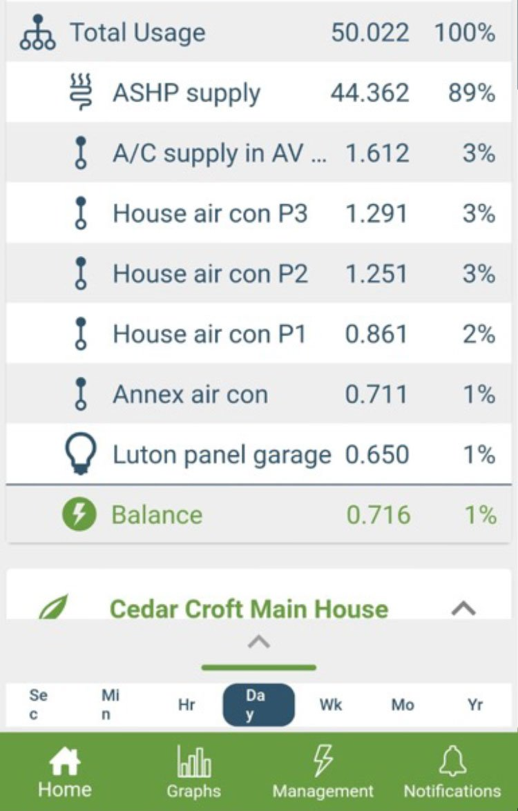 Energy app usage list showing household circuits and percentages, with green balance and bottom navigation tabs.
