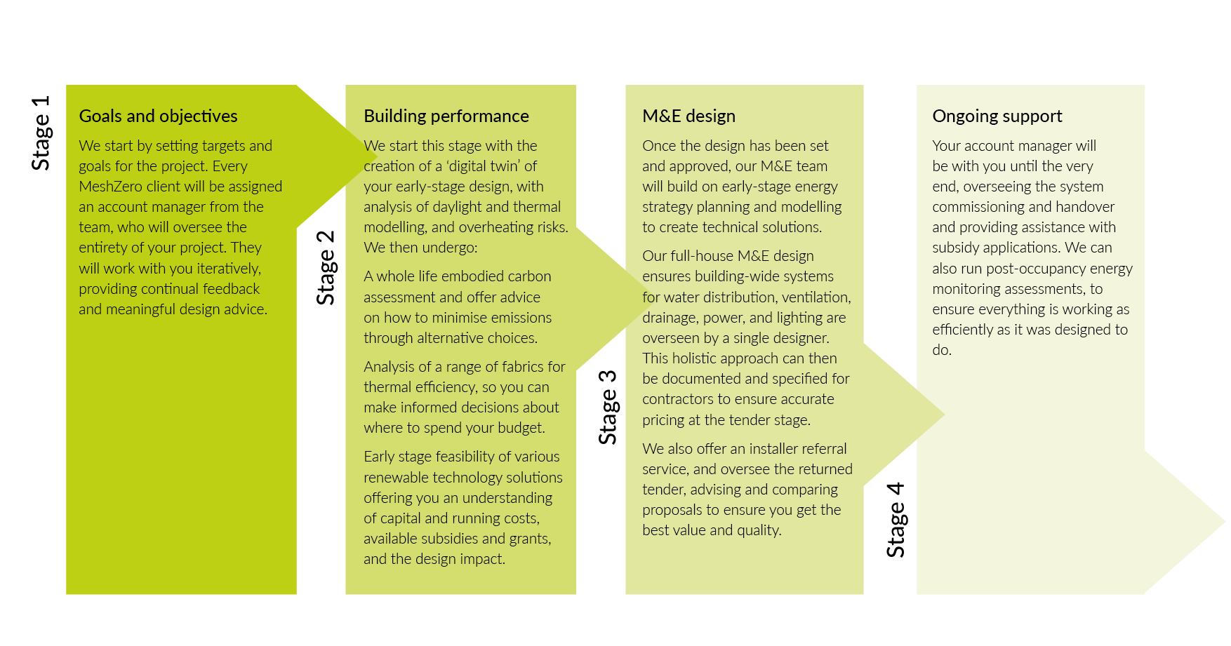Four pale green sticky notes with handwritten text arranged left to right in a flowchart.