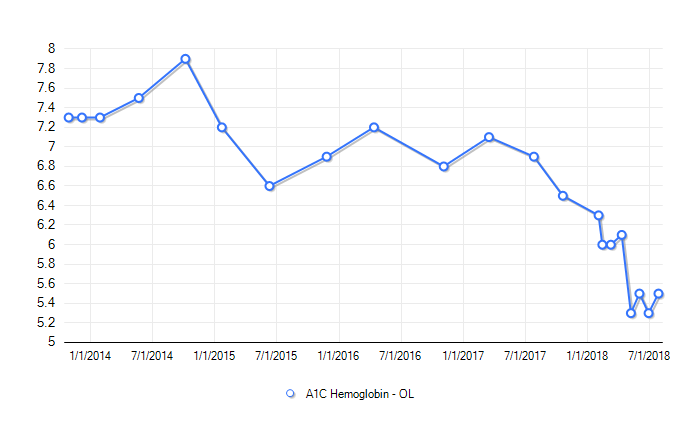 A line graph showing a decline in a number of numbers