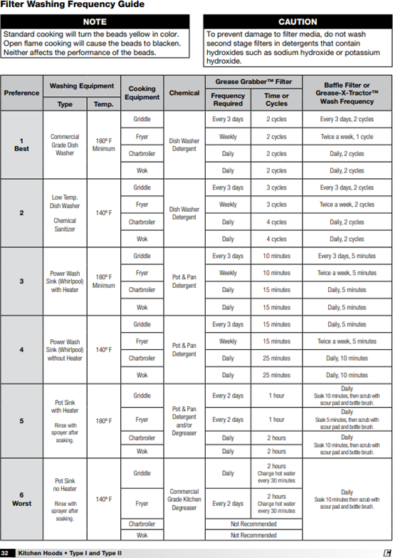 A table detailing filter washing frequency for commercial and residential kitchens. It lists equipment type, cooking environment, and recommended cleaning schedules.