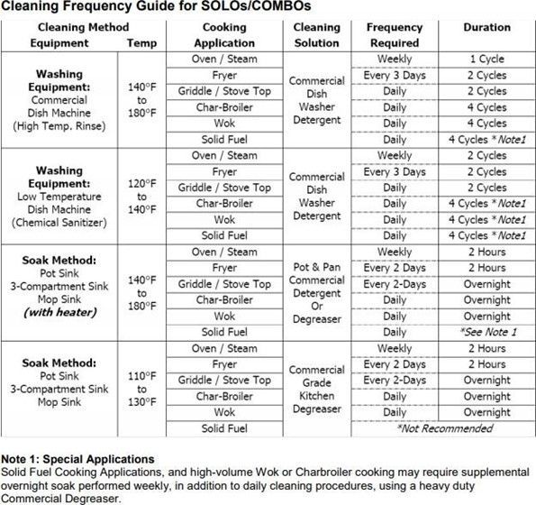 Cleaning frequency guide for kitchen equipment (ovens, fryers, etc.), detailing cleaning methods, temperatures, and required frequency/duration.