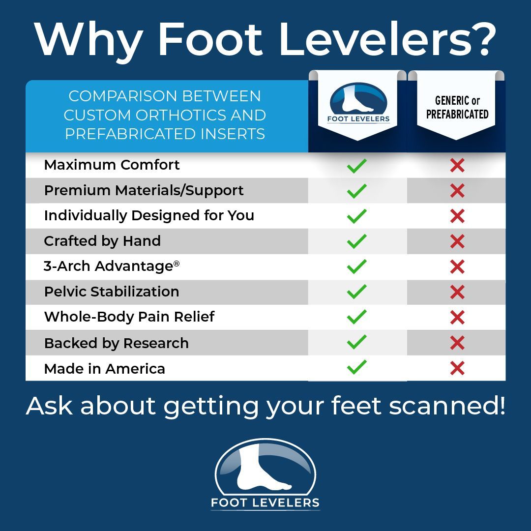 Various foot levelers custom foot orthotics for shoes to help patients with foot pain relief.