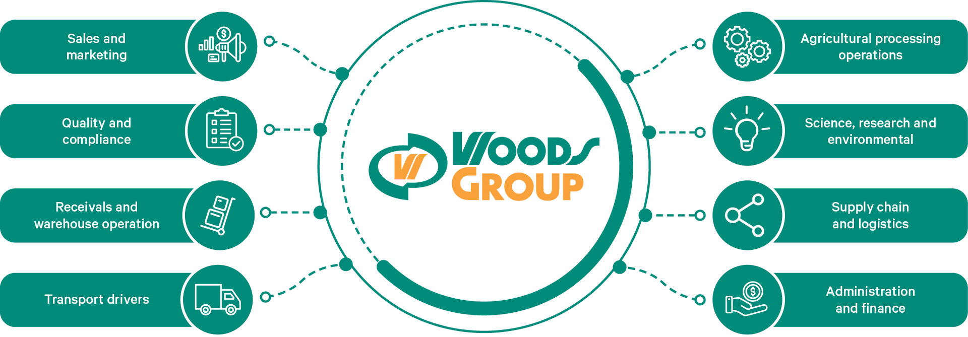 About Woods Group Woods Group