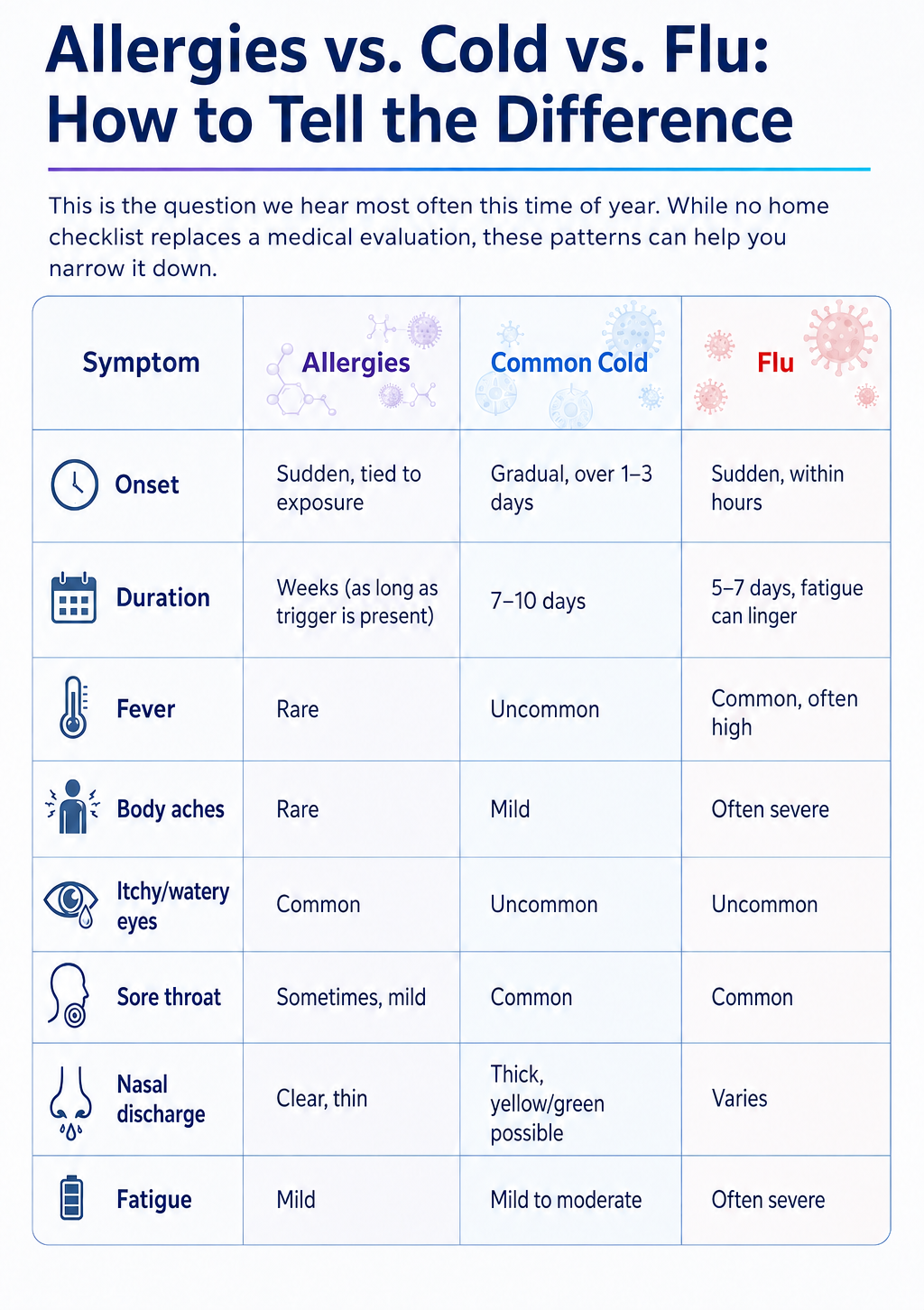 Comparison table showing key differences between allergies, the common cold, and the flu, including symptoms and characteristics