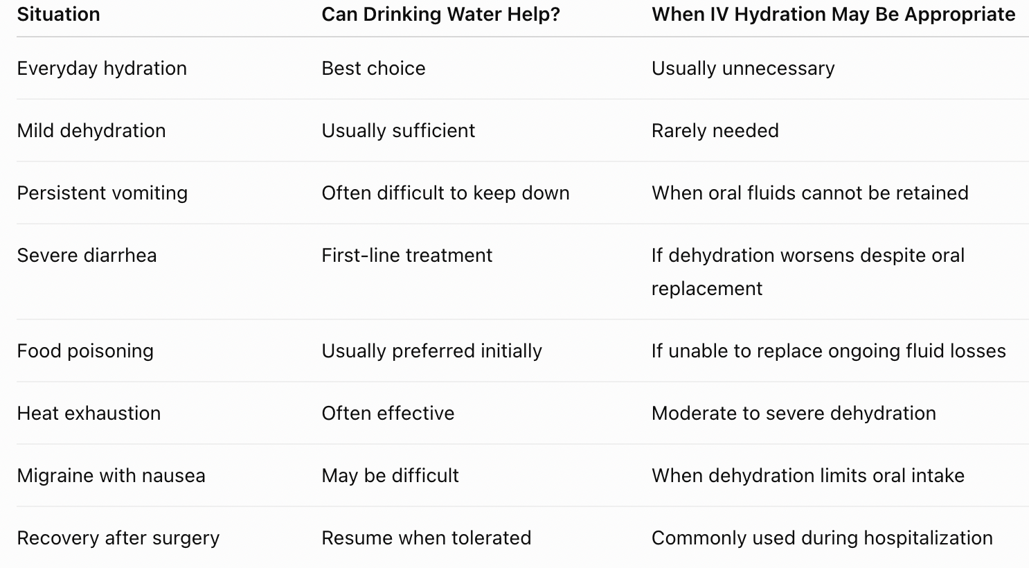 Comparison table showing when drinking water or oral rehydration is usually sufficient and when physician-guided IV hydration may be appropriate for dehydration, vomiting, diarrhea, food poisoning, heat illness, migraine, and postoperative recovery.
