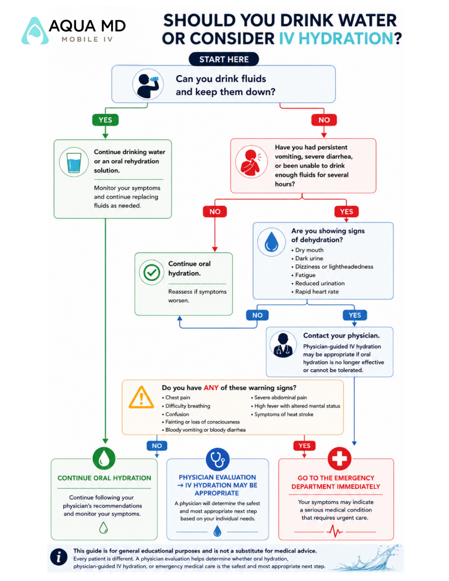 Physician-designed flowchart explaining when to drink water versus when IV hydration may be appropriate based on dehydration symptoms, vomiting, diarrhea, inability to keep fluids down, warning signs, physician evaluation, and emergency department referral.