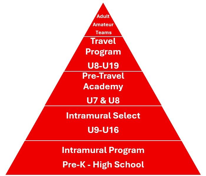 Colonial SC Player Pathway Diagram