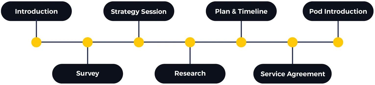 Onboarding timeline