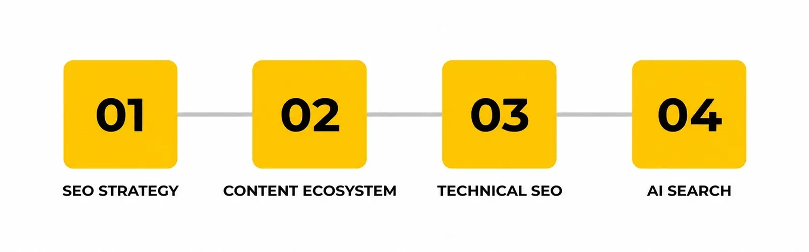 Four-step Dayta process graphic: SEO strategy, content ecosystem, technical SEO, AI search