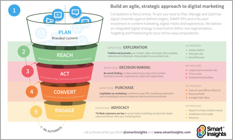Smart-Insights